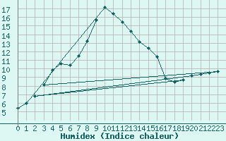 Courbe de l'humidex pour Genthin