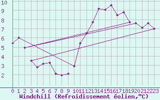 Courbe du refroidissement olien pour Charleroi (Be)