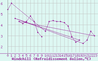 Courbe du refroidissement olien pour Camborne