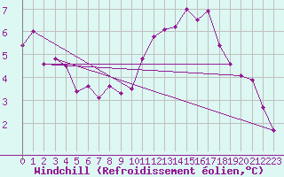 Courbe du refroidissement olien pour Le Havre - Octeville (76)