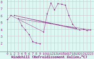 Courbe du refroidissement olien pour Rouen (76)