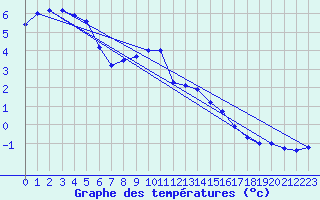 Courbe de tempratures pour Lacaut Mountain