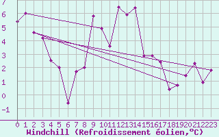 Courbe du refroidissement olien pour Arages del Puerto