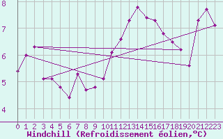 Courbe du refroidissement olien pour Bala
