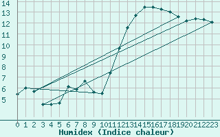 Courbe de l'humidex pour Vannes-Sn (56)