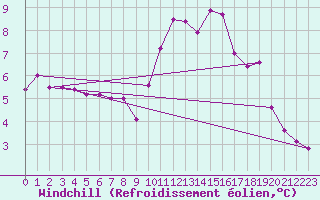 Courbe du refroidissement olien pour Le Talut - Belle-Ile (56)