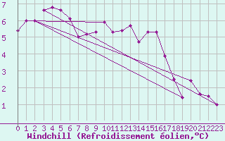 Courbe du refroidissement olien pour Werl