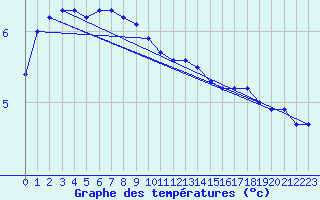 Courbe de tempratures pour Aix-la-Chapelle (All)