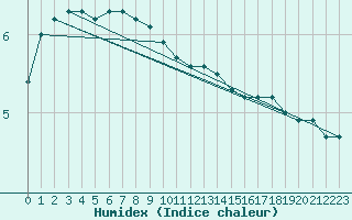 Courbe de l'humidex pour Aix-la-Chapelle (All)