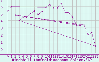 Courbe du refroidissement olien pour Valleroy (54)