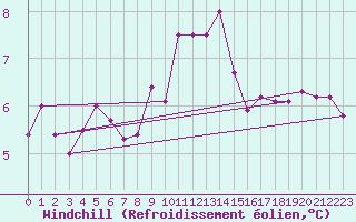Courbe du refroidissement olien pour Redesdale
