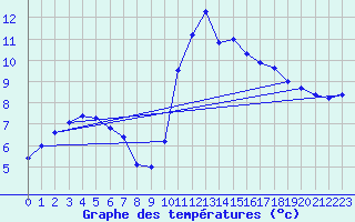 Courbe de tempratures pour Bourdeaux (26)