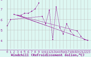 Courbe du refroidissement olien pour Zwettl