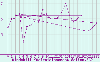 Courbe du refroidissement olien pour Ernage (Be)