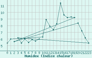 Courbe de l'humidex pour Colmar (68)