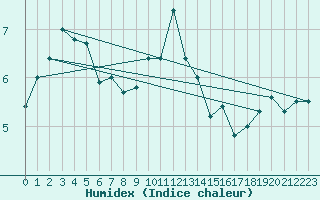 Courbe de l'humidex pour Tromso