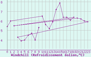 Courbe du refroidissement olien pour Saint-Bonnet-de-Four (03)