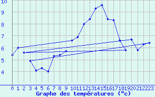 Courbe de tempratures pour Vichy (03)