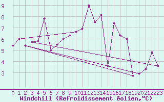 Courbe du refroidissement olien pour Montroy (17)