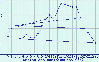 Courbe de tempratures pour Melle (Be)