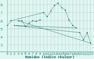 Courbe de l'humidex pour Penhas Douradas