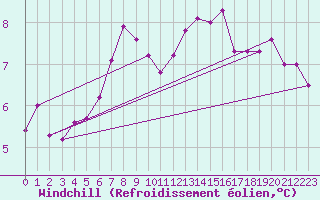 Courbe du refroidissement olien pour Harstena
