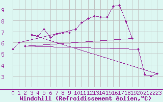 Courbe du refroidissement olien pour Le Luc (83)