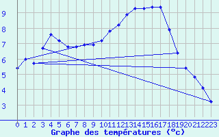 Courbe de tempratures pour Le Luc (83)