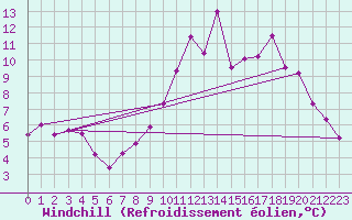Courbe du refroidissement olien pour La Chapelle-Bouxic (35)
