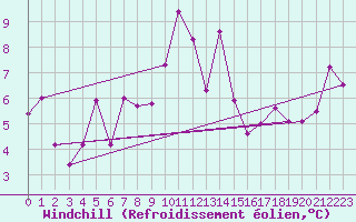 Courbe du refroidissement olien pour Mannen