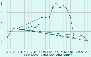 Courbe de l'humidex pour Sennybridge