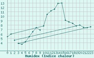 Courbe de l'humidex pour Geisenheim