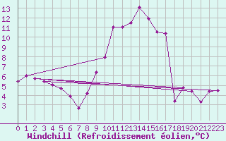 Courbe du refroidissement olien pour Mhling