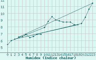 Courbe de l'humidex pour Arnsberg-Neheim