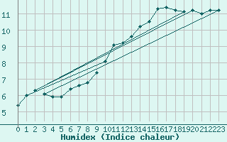 Courbe de l'humidex pour Manston (UK)