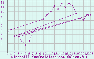 Courbe du refroidissement olien pour Boulleville (27)