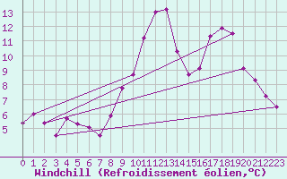 Courbe du refroidissement olien pour Dinard (35)