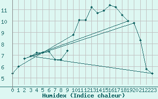 Courbe de l'humidex pour Bourg-en-Bresse (01)