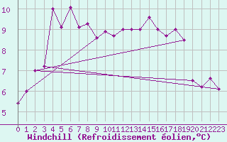 Courbe du refroidissement olien pour Leeds Bradford