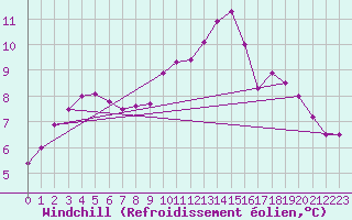 Courbe du refroidissement olien pour Lille (59)