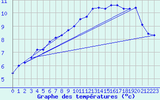 Courbe de tempratures pour Pordic (22)