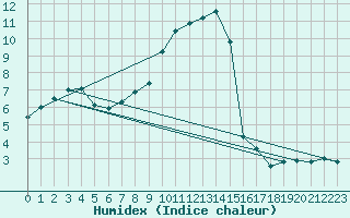Courbe de l'humidex pour Feuchtwangen-Heilbronn