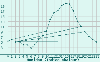 Courbe de l'humidex pour Jendouba