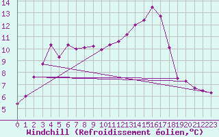 Courbe du refroidissement olien pour Mont-Aigoual (30)