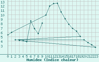 Courbe de l'humidex pour La Molina