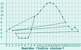 Courbe de l'humidex pour Luedge-Paenbruch