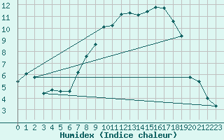 Courbe de l'humidex pour Offenbach Wetterpar
