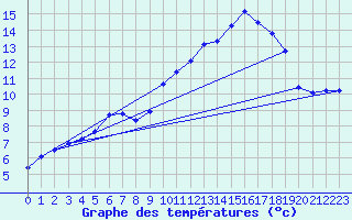 Courbe de tempratures pour Laroque (34)