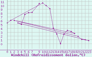 Courbe du refroidissement olien pour Trevico