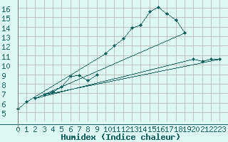 Courbe de l'humidex pour Laroque (34)